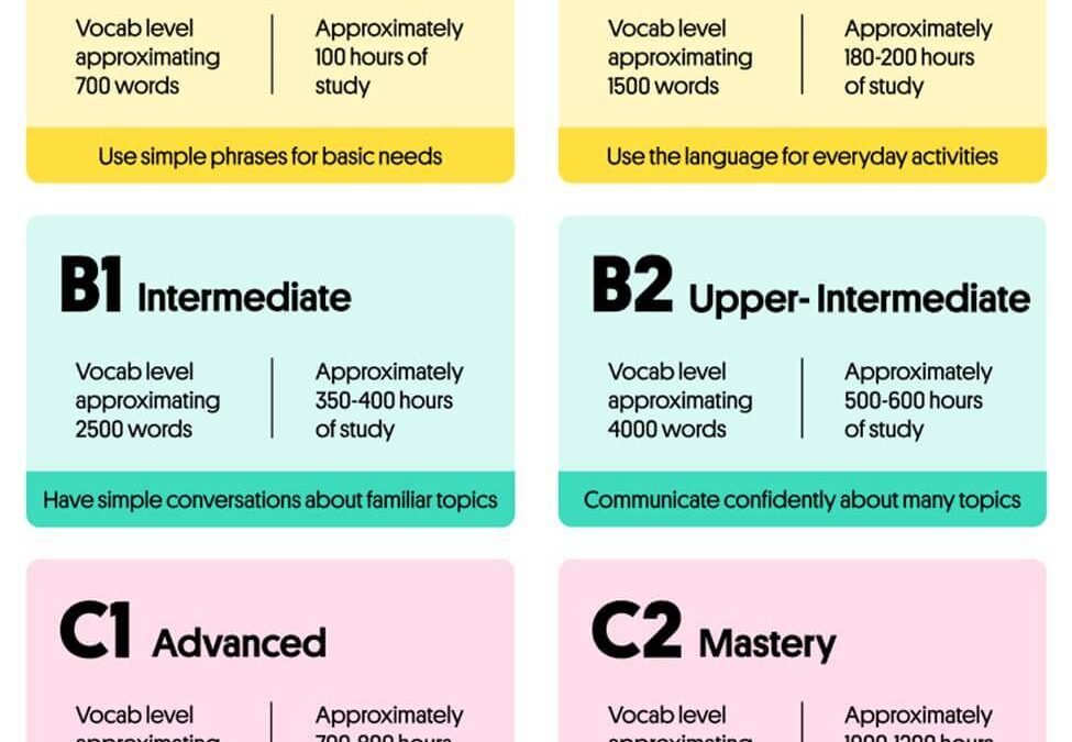 Te has preguntado cual es tu nivel de Inglés?